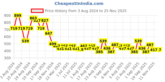 myntra.com aayu V-Neck Cuffed Sleeves Crepe Sheath Dress aayu Price History Graph from 3 Aug 2024 to 25 Nov 2025