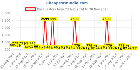 myntra.com aayu V-Neck Cuffed Sleeves Cut-Outs Ruffles Georgette Maxi Dress aayu Price History Graph from 23 Aug 2024 to 30 Nov 2025