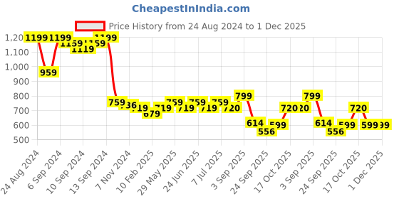myntra.com aayu V-Neck Cuffed Sleeves Layered Maxi Dress aayu Price History Graph from 24 Aug 2024 to 30 Nov 2025