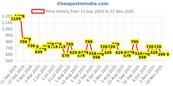 myntra.com aayu V-Neck Cuffed Sleeves Tiered Flared Maxi Dress aayu Price History Graph from 11 Sep 2024 to 22 Nov 2025