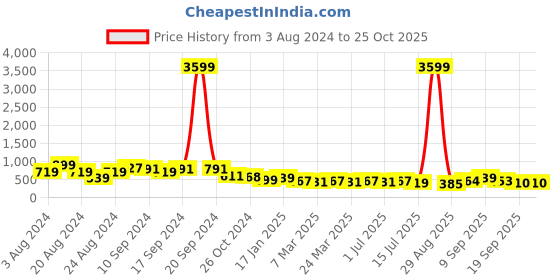 myntra.com aayu V-Neck Flutter Sleeve Cut-Outs Crepe A-Line Midi Dress aayu Price History Graph from 3 Aug 2024 to 25 Oct 2025