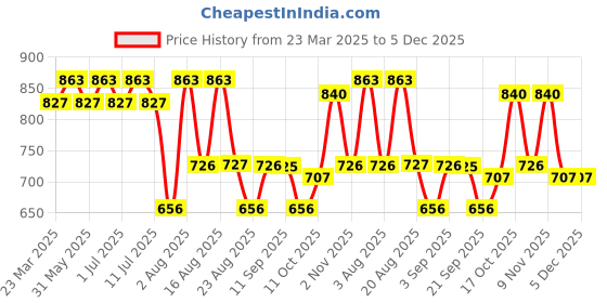 myntra.com aayu V-Neck Georgette Cut-Out Detailed Fit & Flare Maxi Dress aayu Price History Graph from 23 Mar 2025 to 5 Dec 2025