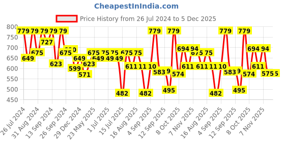 myntra.com aayu V-Neck Georgette Fit & Flare Maxi Dress aayu Price History Graph from 26 Jul 2024 to 5 Dec 2025