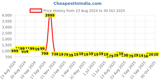 myntra.com aayu V-Neck Layered Maxi Dress aayu Price History Graph from 23 Aug 2024 to 28 Oct 2025