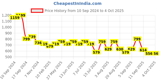 myntra.com aayu V-Neck Layered Maxi Dress aayu Price History Graph from 10 Sep 2024 to 4 Oct 2025