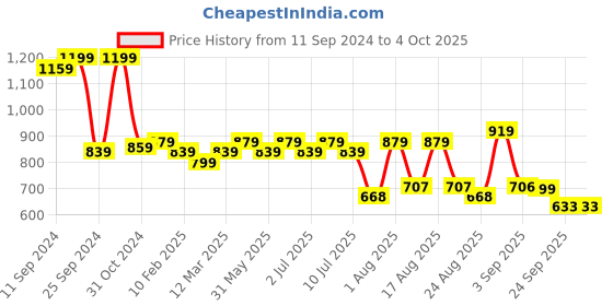 myntra.com aayu V-Neck Layered Maxi Dress aayu Price History Graph from 11 Sep 2024 to 4 Oct 2025