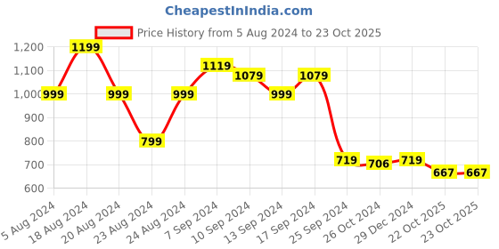 myntra.com aayu V-Neck Long Cuffed Sleeves Fit and Flare Dress aayu Price History Graph from 5 Aug 2024 to 22 Oct 2025