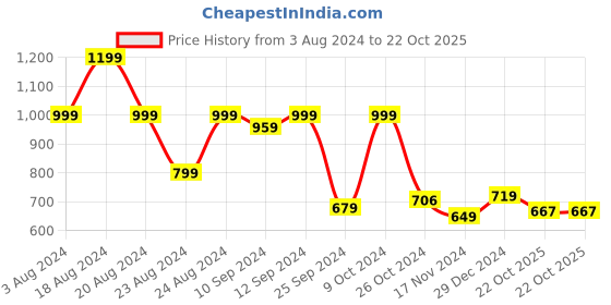 myntra.com aayu V-Neck Long Cuffed Sleeves Fit and Flare Dress aayu Price History Graph from 3 Aug 2024 to 22 Oct 2025