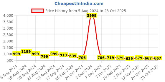 myntra.com aayu V-Neck Long Cuffed Sleeves Fit and Flare Dress aayu Price History Graph from 5 Aug 2024 to 22 Oct 2025
