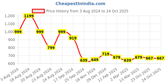 myntra.com aayu V-Neck Long Cuffed Sleeves Fit and Flare Dress aayu Price History Graph from 3 Aug 2024 to 23 Oct 2025