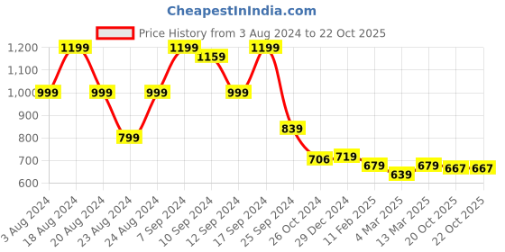 myntra.com aayu V-Neck Long Cuffed Sleeves Fit and Flare Dress aayu Price History Graph from 3 Aug 2024 to 20 Oct 2025