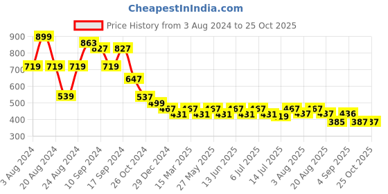 myntra.com aayu V-Neck Puff Sleeve Crepe Dress Comes With A Belt aayu Price History Graph from 3 Aug 2024 to 25 Oct 2025