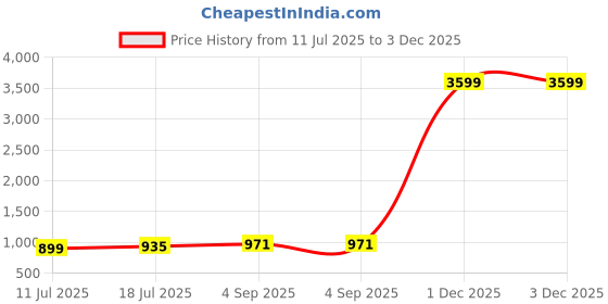 myntra.com aayu Waistcoat & Trousers Co-Ord Set aayu Price History Graph from 11 Jul 2025 to 3 Dec 2025