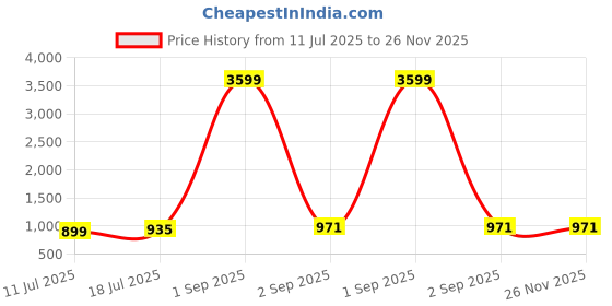 myntra.com aayu Waistcoat & Trousers Co-Ord Set aayu Price History Graph from 11 Jul 2025 to 25 Nov 2025
