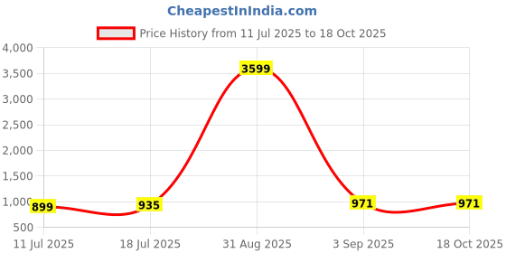 myntra.com aayu Waistcoat & Trousers Co-Ord Set aayu Price History Graph from 11 Jul 2025 to 18 Oct 2025