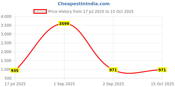 myntra.com aayu Waistcoat & Trousers Co-Ord Set aayu Price History Graph from 17 Jul 2025 to 15 Oct 2025