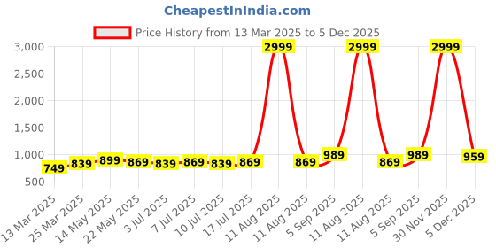 myntra.com aayu Waistcoat With Trousers Co-Ords aayu Price History Graph from 13 Mar 2025 to 5 Dec 2025