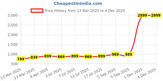 myntra.com aayu Waistcoat With Trousers Co-Ords aayu Price History Graph from 13 Mar 2025 to 4 Dec 2025