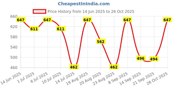 myntra.com aayu Women A-Line Dress aayu Price History Graph from 14 Jun 2025 to 26 Oct 2025