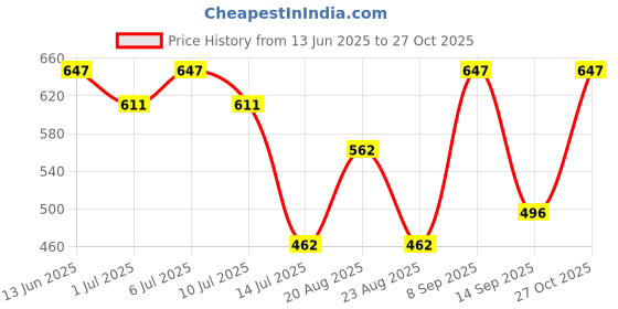 myntra.com aayu Women A-Line Dress aayu Price History Graph from 13 Jun 2025 to 27 Oct 2025