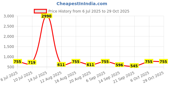 myntra.com aayu Women A-Line Dress aayu Price History Graph from 6 Jul 2025 to 29 Oct 2025