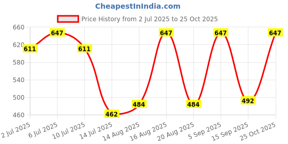myntra.com aayu Women A-Line Midi Dress aayu Price History Graph from 2 Jul 2025 to 25 Oct 2025