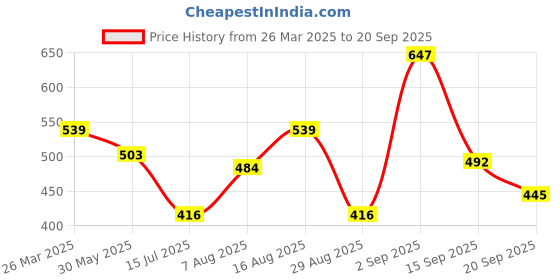 myntra.com aayu Women Abstract Printed A-Line Dress aayu Price History Graph from 26 Mar 2025 to 20 Sep 2025
