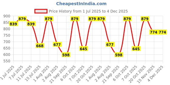 myntra.com aayu Women Abstract Printed Cut Outs Fit & Flare Maxi Dress aayu Price History Graph from 1 Jul 2025 to 4 Dec 2025