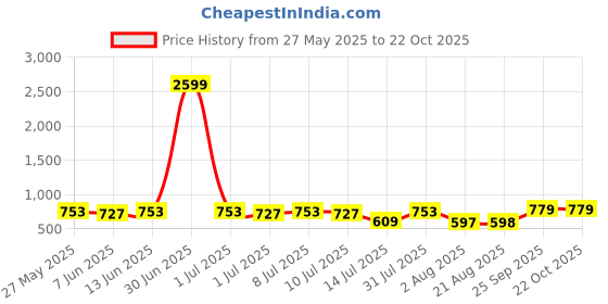 myntra.com aayu Women Comfort High-Rise Pleated Trousers aayu Price History Graph from 27 May 2025 to 22 Oct 2025