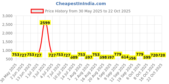 myntra.com aayu Women Comfort High-Rise Pleated Trousers aayu Price History Graph from 30 May 2025 to 21 Oct 2025