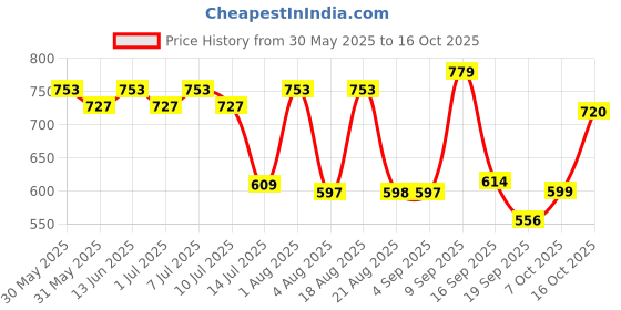 myntra.com aayu Women Comfort High-Rise Trousers aayu Price History Graph from 30 May 2025 to 16 Oct 2025