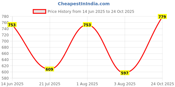 myntra.com aayu Women Comfort High-Rise Trousers aayu Price History Graph from 14 Jun 2025 to 24 Oct 2025