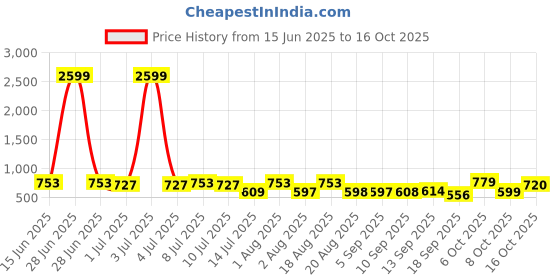 myntra.com aayu Women Comfort High-Rise Trousers aayu Price History Graph from 15 Jun 2025 to 16 Oct 2025