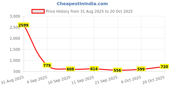 myntra.com aayu Women Comfort High-Rise Wide Leg Trousers aayu Price History Graph from 31 Aug 2025 to 20 Oct 2025
