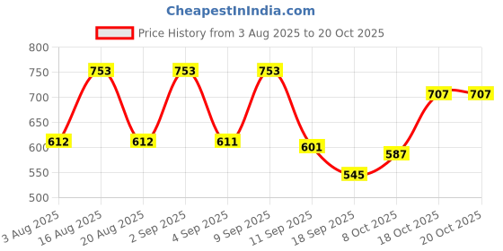 myntra.com aayu Women Comfort Regular Fit High-Rise Cargos Trousers aayu Price History Graph from 3 Aug 2025 to 18 Oct 2025