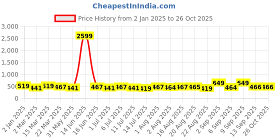 myntra.com aayu Women Floral Printed Crepe Fit & Flare Maxi Dress aayu Price History Graph from 2 Jan 2025 to 25 Oct 2025