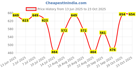 myntra.com aayu Women Floral Printed Puff Sleeve Fit & Flare Dress aayu Price History Graph from 13 Jun 2025 to 22 Oct 2025