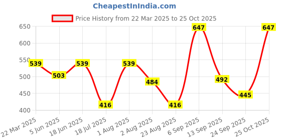 myntra.com aayu Women Georgette A-Line Dress aayu Price History Graph from 22 Mar 2025 to 25 Oct 2025