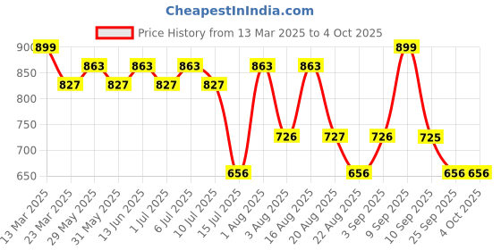 myntra.com aayu Women Georgette Fit & Flare Maxi Dress aayu Price History Graph from 13 Mar 2025 to 4 Oct 2025
