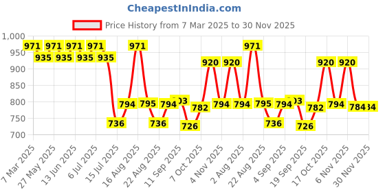 myntra.com aayu Women Georgette Maxi Dress aayu Price History Graph from 7 Mar 2025 to 30 Nov 2025