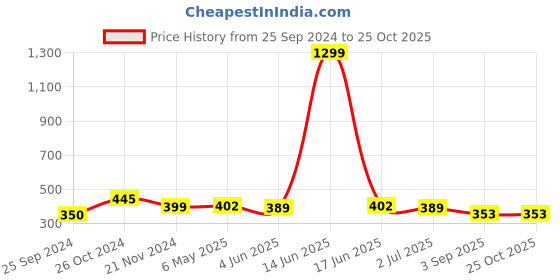 myntra.com aayu Women Green Floral Crepe A-Line Dress aayu Price History Graph from 25 Sep 2024 to 24 Oct 2025
