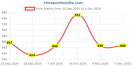 myntra.com aayu Women Halter Neck Tie-Ups Regular Top aayu Price History Graph from 10 Sep 2025 to 4 Dec 2025