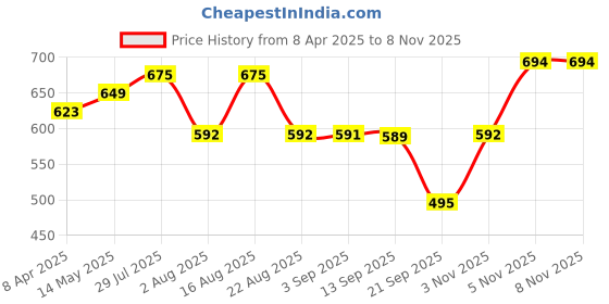 myntra.com aayu Women High-Rise Flared Wrinkle Free Bootcut Trousers aayu Price History Graph from 8 Apr 2025 to 7 Nov 2025