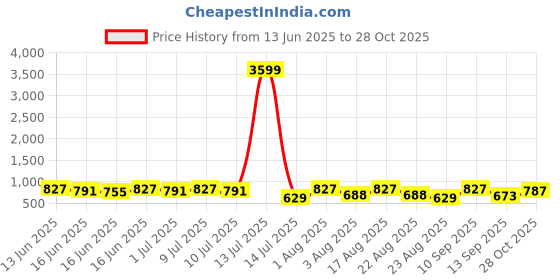 myntra.com aayu Women Maxi Dress aayu Price History Graph from 13 Jun 2025 to 28 Oct 2025