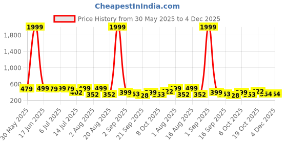 myntra.com aayu Women Off-Shoulder Corset Crop Top aayu Price History Graph from 30 May 2025 to 4 Dec 2025