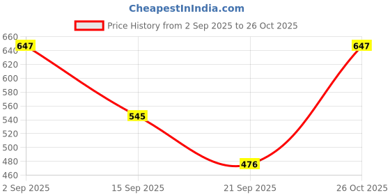 myntra.com aayu Women One Shoulder Crepe Fit & Flare Midi Dress aayu Price History Graph from 2 Sep 2025 to 26 Oct 2025