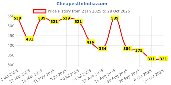 myntra.com aayu Women Peach-Coloured & Pink Floral Tie-Up Neck Crepe A-Line Dress aayu Price History Graph from 2 Jan 2025 to 6 Oct 2025