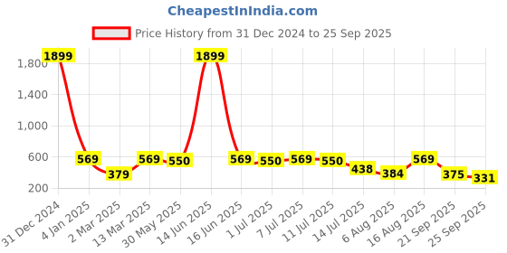 myntra.com aayu Women Peach-Coloured & White Floral Crepe Dress aayu Price History Graph from 31 Dec 2024 to 25 Sep 2025