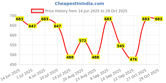 myntra.com aayu Women Polka Dot Print Layered Crepe Fit-Flare Maxi Dress aayu Price History Graph from 14 Jun 2025 to 29 Oct 2025