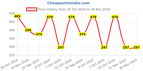 myntra.com aayu Women Print Longline Top aayu Price History Graph from 26 Oct 2024 to 25 Nov 2025